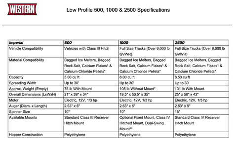 2023 Western Snowplows Low Profile 500, 1000, 2500 in Harrisburg, Pennsylvania - Photo 2